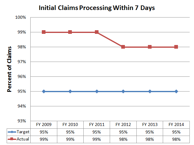 Initial Claims Processing Within 7 Days